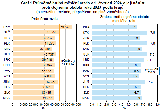 Graf 1 Prmrn hrub msn mzda v 1. tvrtlet 2024 a jej nrst proti stejnmu obdob roku 2023 podle kraj
