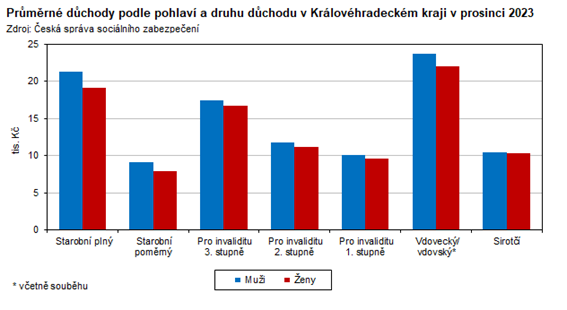 Prmrn dchody podle pohlav a druhu dchodu v Krlovhradeckm kraji v prosinci 2023