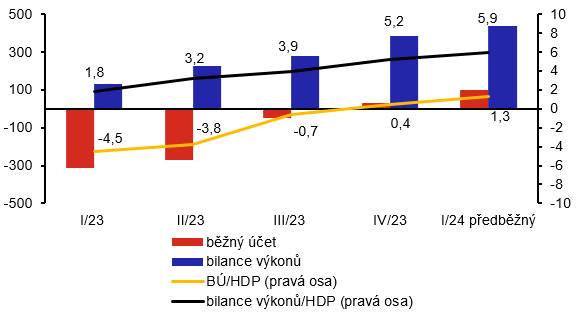 Pomr bnho tu a bilance vkon k HDP