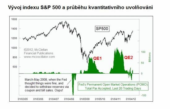 S&P 500 v dob kvantitativnho uvolovn