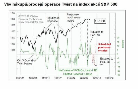 S&P 500 v dob operace Twist