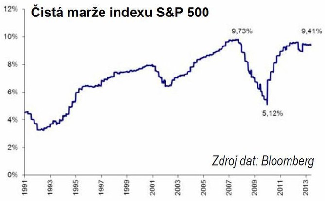 ist mare indexu S&P 500