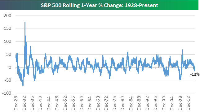 S&P 500 - vnos za uplynul rok