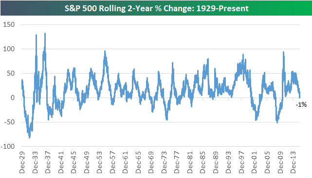S&P 500 - vnos za uplynul 2 roky