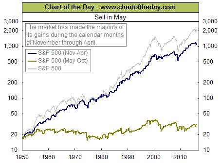 S&P 500 - historick vkonnost od kvtna do jna, od listopadu do dubna a celkov
