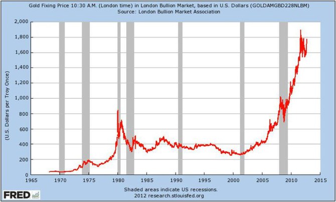 Vvoj ceny zlata v letech 1968-2012