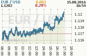 Online graf kurzu usd/eur