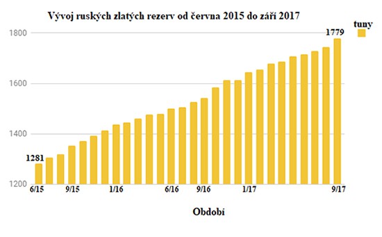 Vývoj ruských zlatých rezerv od června 2015 do září 2017