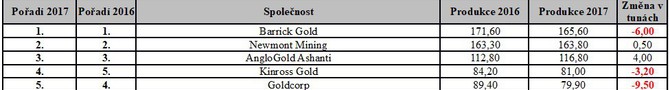 Tabulka poad spoleenost v produkci zlata za rok 2016 a 2017