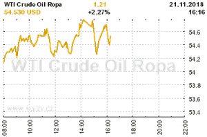 Online graf vývoje ceny komodity WTI Crude Oil Ropa
