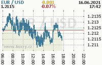Online graf kurzu usd/eur