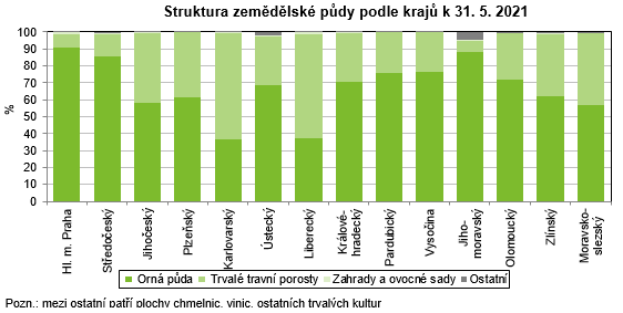 Graf - Struktura zemdlsk pdy podle kraj k 31. 5. 2021