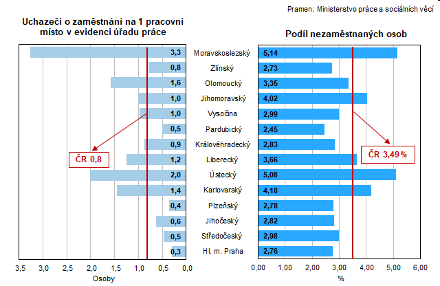 Graf 1 Uchazei o zamstnn na 1 pracovn msto v evidenci adu prce a podl nezamstnanch osob na obyvatelstvu podle kraj k 31. 12. 2021