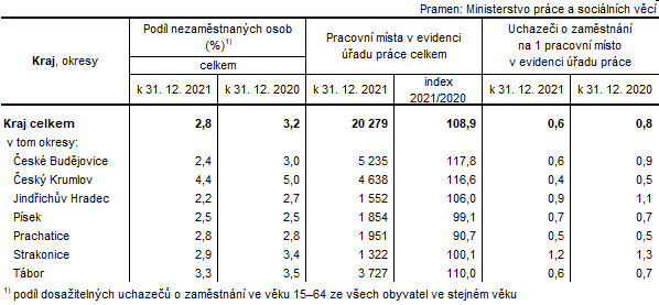 Tab. 3 Podl nezamstnanch osob a pracovn msta v evidenci adu prce v Jihoeskm kraji a jeho okresech