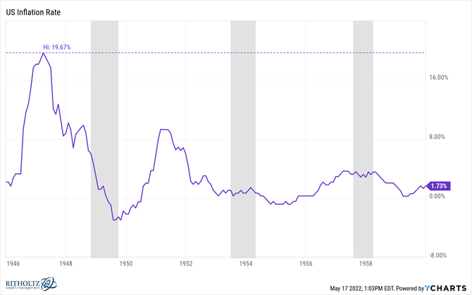 USA - meziron inflace, zdroj: YCharts