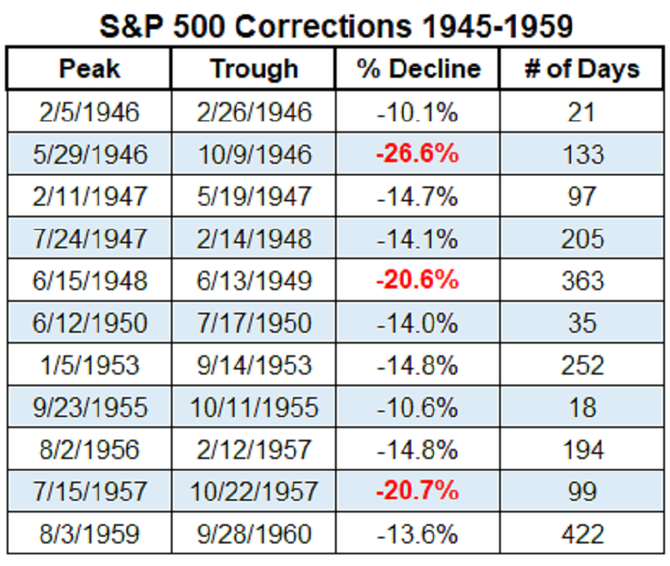 S&P 500 - korekce a medvd trendy mezi roky 1945 a 1959, zdroj: Ritholtz Wealth Management