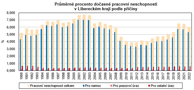 Graf - Prmrn procento doasn pracovn neschopnosti v Libereckm kraji podle piny