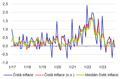 Graf 2  Srovnn medinov inflace s vybranmi ukazateli inflace v R (mezimsn zmny v %)