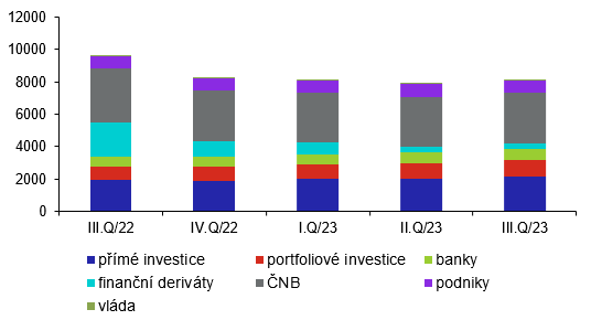 Vvoj struktury aktiv investin pozice (v mld. K, stav ke konci obdob)