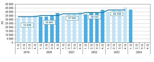 Graf 2 Vvoj prmrn msn mzdy v Jihomoravskm kraji podle tvrtlet