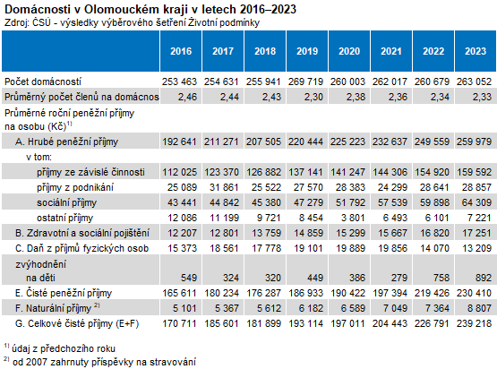 Tabulka: Domcnosti v Olomouckm kraji v letech 20162023