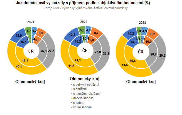 Graf: Jak domcnosti vychzely s pjmem podle subjektivnho hodnocen