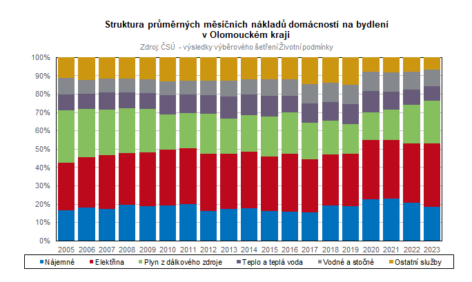 Graf: Struktura prmrnch msnch nklad domcnost na bydlen v Olomouckm kraji