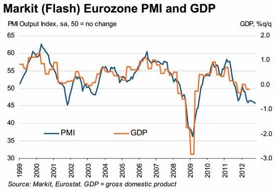 PMI (FLASH) a HDP eurozny