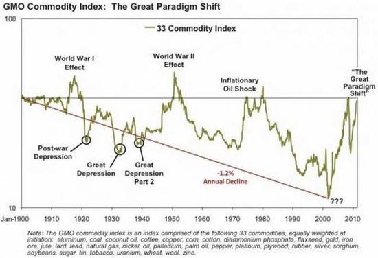 Index cen komodit od roku 1900