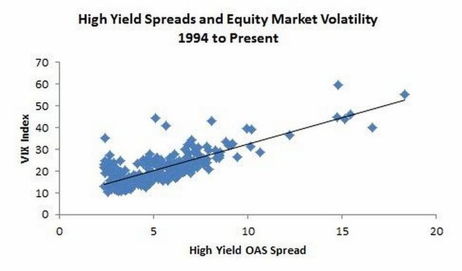 Trn volatilita (meno indexem VIX) vs. spready dluhopis s vysokmi vnosy (OAS - oitno o opn prmii)