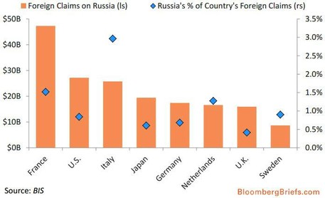 Expozice evropskch finannch stav vi Rusku