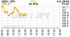Online graf kurzu JPY/USD