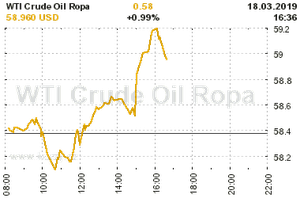 Online graf vývoje ceny komodity WTI Crude Oil Ropa