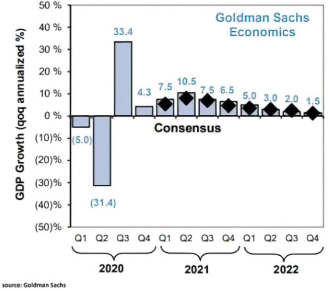 Goldman Sachs rst ekonomika USA