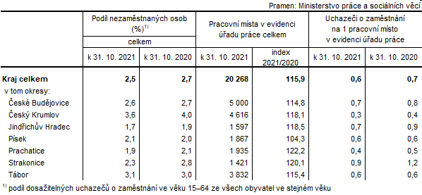 Tab. 2 Podl nezamstnanch osob a pracovn msta v evidenci adu prce v Jihoeskm kraji a jeho okresech