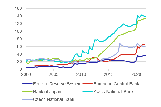 Graf 1   Vvoj podlu celkovch aktiv vybranch centrlnch bank na HDP (% HDP)