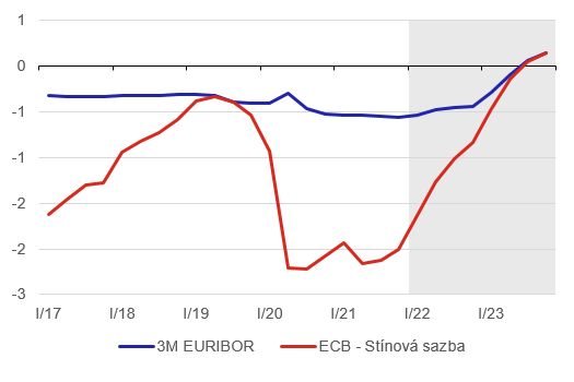 Graf 3  Trn a stnov sazba ECB (%)