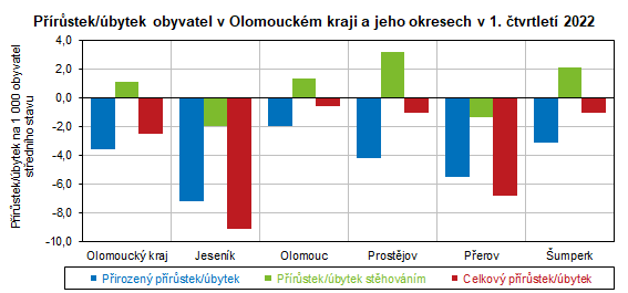 Graf: Prstek/bytek obyvatel v Olomouckm kraji a jeho okresech v 1. tvrtlet 2022