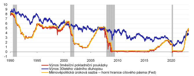Graf 2  Vvoj mnovpolitick rokov sazby Fedu, 3msnho a 30letho vnosu vldnho dluhopisu USA