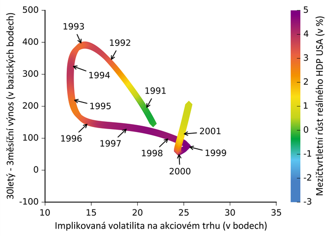 Graf 4  Prvn cyklus: jen 1990  ervenec 2001
