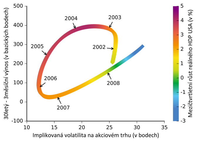 Graf 5  Druh cyklus: srpen 2001  z 2008