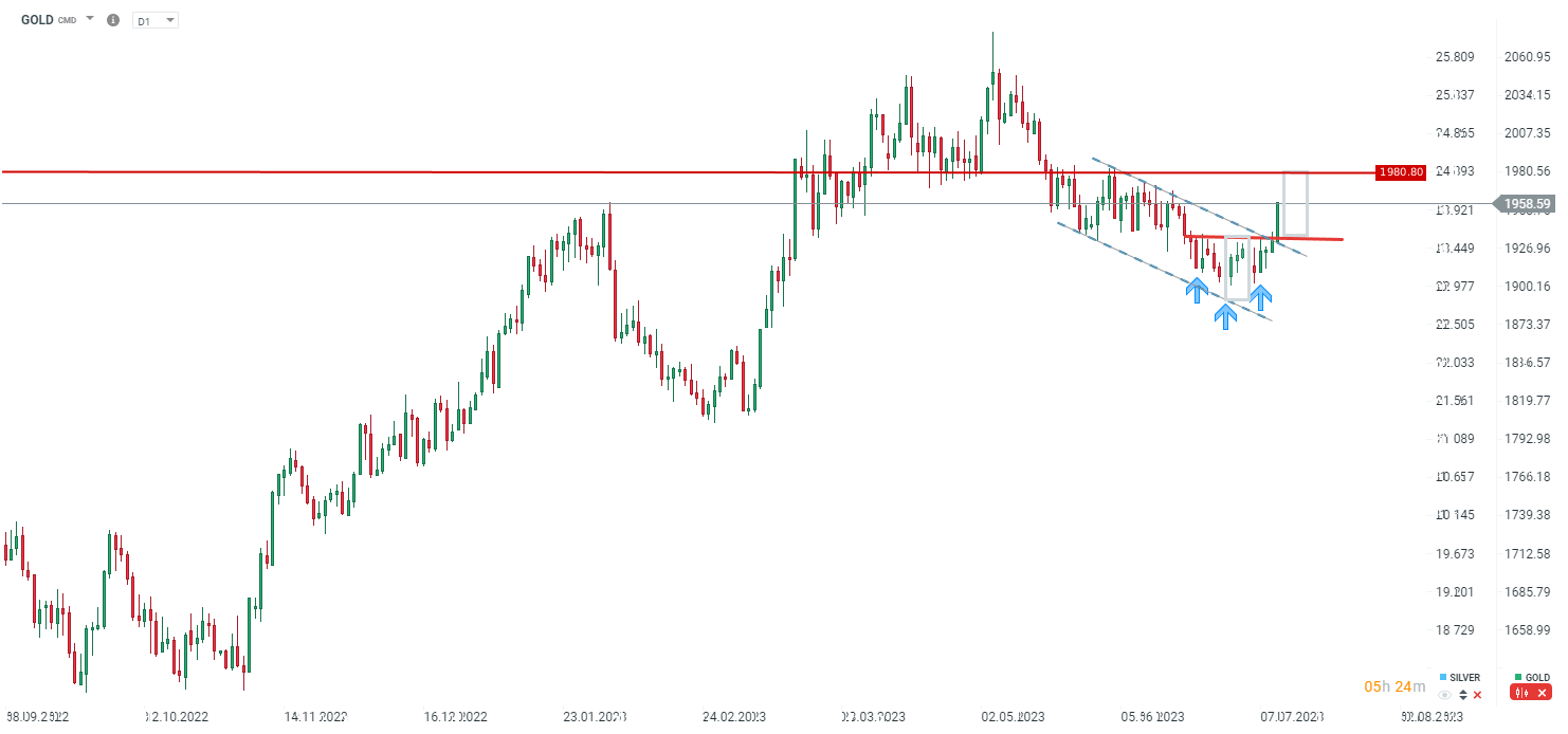 Gains in Precious Metals Supported by Slowing US Inflation: Gold and Silver Prices Rise