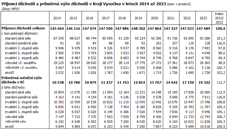 Pjemci dchod a prmrn ve dchod v Kraji Vysoina v letech 2014 a 2023 (stav v prosinci)