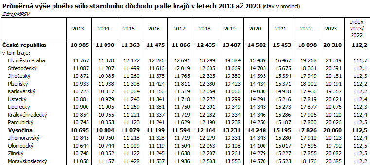 Prmrn ve plnho slo starobnho dchodu podle kraj v letech 2013 a 2023 (stav v prosinci)