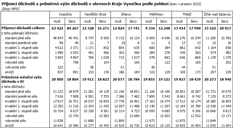 Pjemci dchod a prmrn ve dchod v okresech Kraje Vysoina podle pohlav (stav v prosinci 2023)