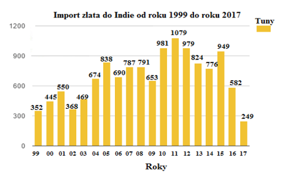 Import zlata do Indie