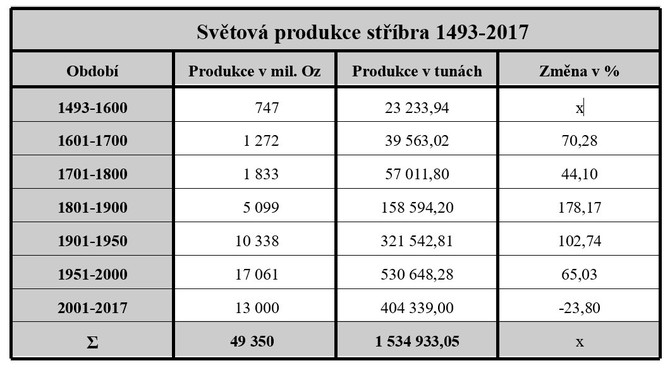 Svtov produkce stbra 1493-2017