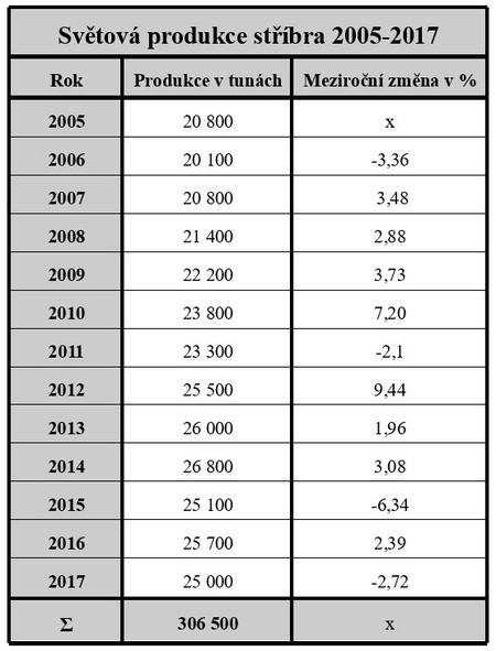 Svtov produkce stbra 2005-2017