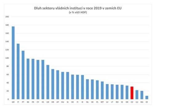 Graf . 2 - Dluh sektoru vldnch instituc v roce 2019 v zemch EU (v % vi HDP)