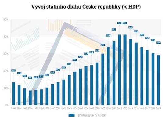 Graf . 3 - Vvoj sttnho dluhu esk republiky (% HDP)